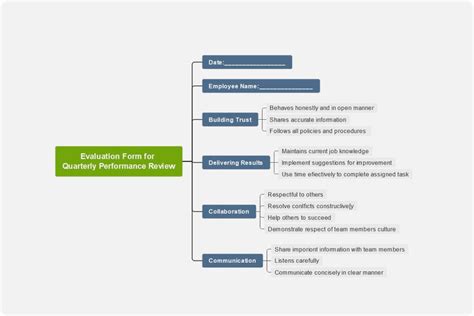 Performance Management Review Object Example 的图像结果