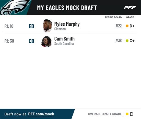 Addressing all 32 NFL teams' post-free agency needs with the PFF Mock ...