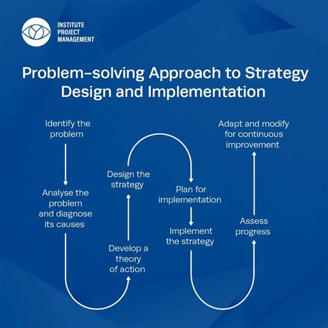 Image result for Problem Solving Methodology Project Management