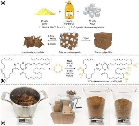 Image result for Inverse Vulcanization