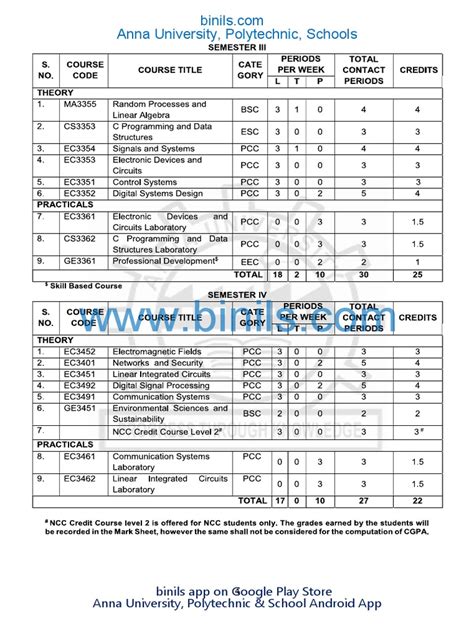 ECE Engineering Syllabus 的图像结果