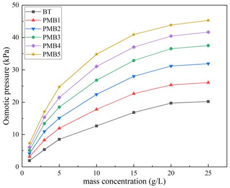 Study on Preparation of Polymer-Modified Bentonite and Sand Mixtures ...