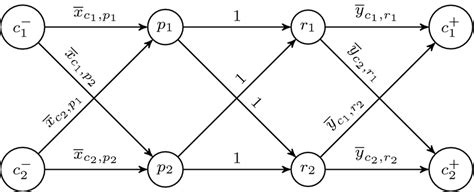 Image result for Multi Commodity Flow