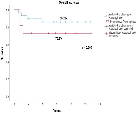 L-Asparaginase Toxicity in the Treatment of Children and Adolescents ...