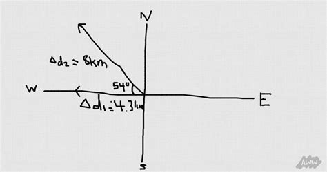 Image result for Component Method Physics