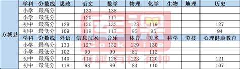 2022河南南阳【方城县】特岗教师考试进面分数线-库课网校