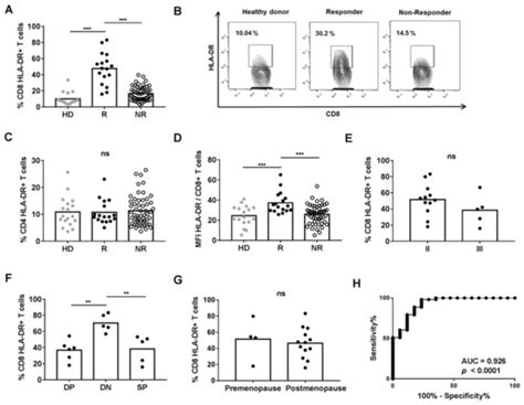 Effector Mechanisms of CD8+ HLA-DR+ T Cells in Breast Cancer Patients ...