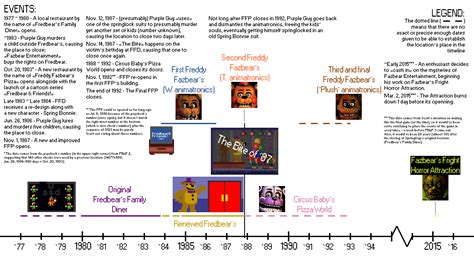 218 best Fnaf Timeline images on Pholder | Fivenightsatfreddys, Fnaftheories and Game Theorists