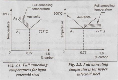 Annealing - Meaning, Purposes, Application, Types | Heat Treatment
