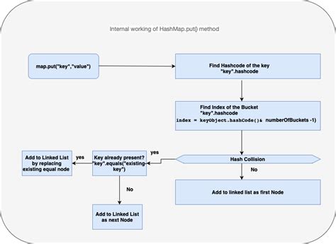 Hashtable and HashMap Internal Working 的图像结果