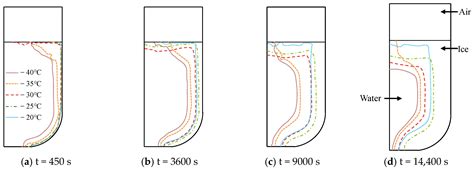 Dynamic Simulation and Characteristic Analysis on Freezing Process in ...