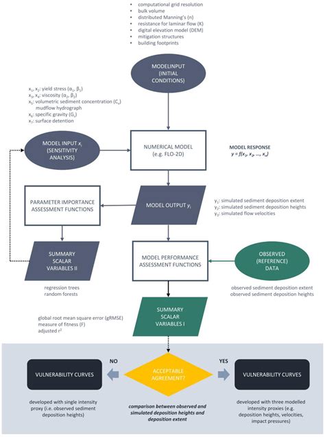Application of Sensitivity Analysis for Process Model Calibration of ...