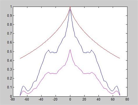 Autocorrelation Function in MATLAB Tutorial 的图像结果