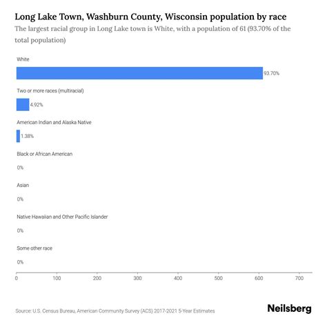 Long Lake Town, Washburn County, Wisconsin Population - 2023 Stats ...