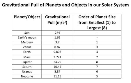 Solar System Gravity 的图像结果