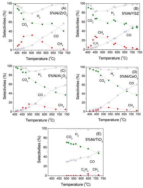 Support Effects on the Activity of Ni Catalysts for the Propane Steam ...