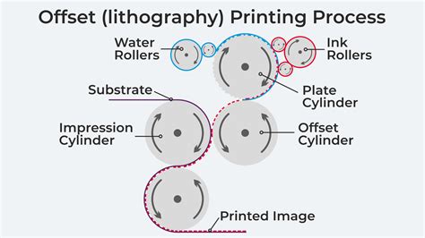Image result for Lithographic Printing Process