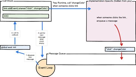 Image result for JavaScript setInterval Event Loop