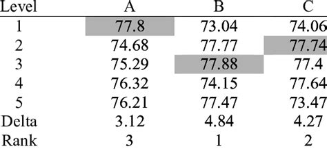 Taguchi Method Examples 的图像结果
