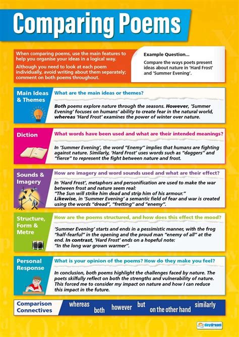Buy Comparing Poems | English Posters for Common Core State Standards ...