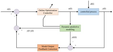 Practical Application of Complementary Regulation Strategy of Run-of ...