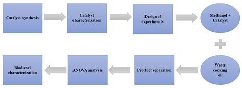 Optimization of Biodiesel Production from Waste Cooking Oil Using a ...