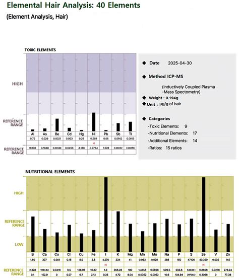 Multi-Metal Exposure Profiling in ALS Patients in South Korea via Hair ...