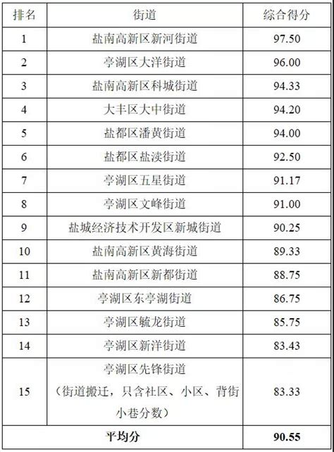 2023年盐城中考考试科目考哪几门,各科分值多少分