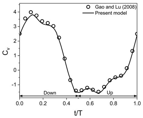Aerodynamic Characteristics of a Tandem Flapping Wing in Inclined ...