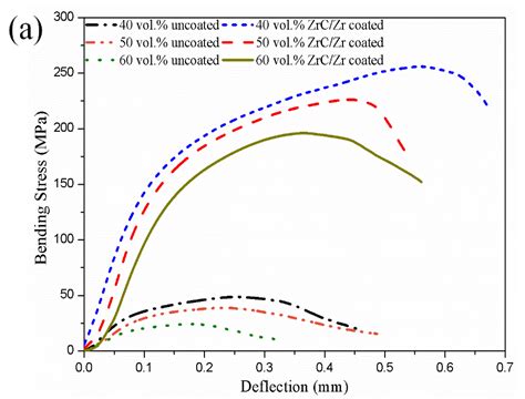 Improvement of ZrC/Zr Coating on the Interface Combination and Physical ...