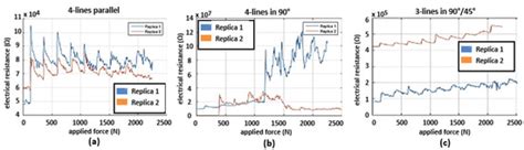 Design and Implementation of an IoT-Oriented Strain Smart Sensor with ...