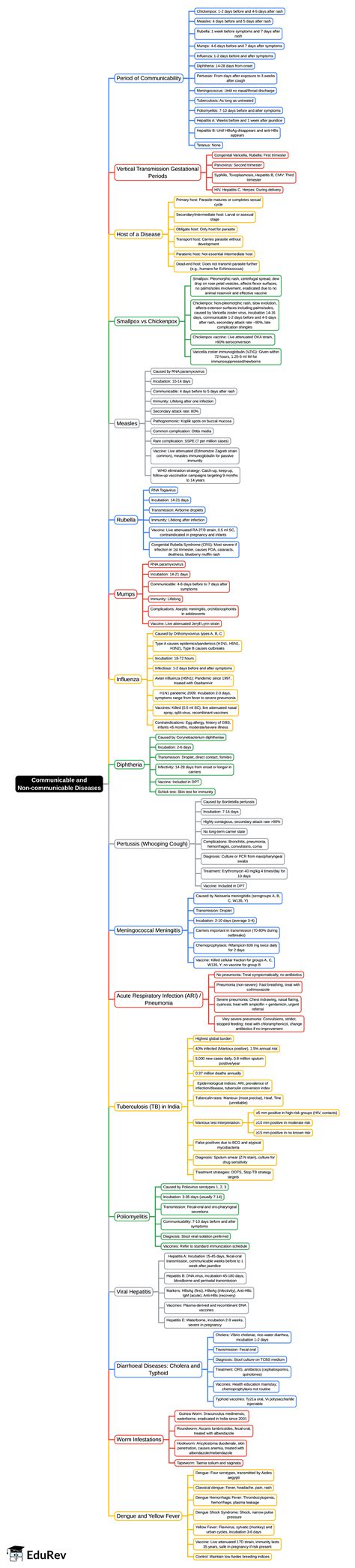 Mind Map: Communicable and Non-communicable Diseases - Preventive and ...