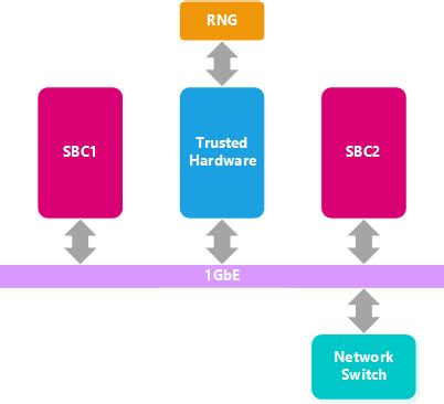 Image result for Secure System Design Diagram