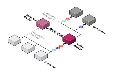 Image result for AWS Messaging Service