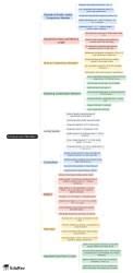 Mind Map: Compression Members - Design of Steel Structures - Civil ...