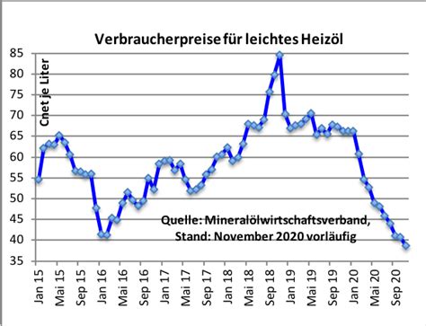 Corona: Absturz der Ölpreise - Diesel und Heizöl extrem billig ...