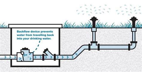 Image result for What Is a Backflow