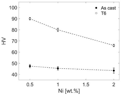 Room Temperature Mechanical Properties of A356 Alloy with Ni Additions ...