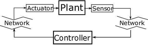 Image result for Networked Control System Tutorial