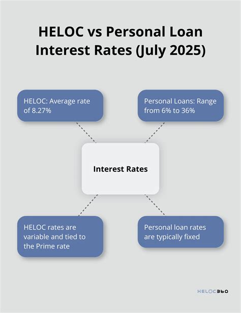HELOC vs Personal Loan Which Suits Your Needs? | HELOC360