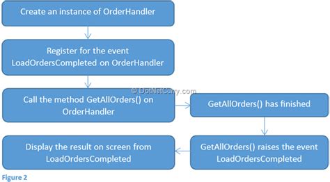 Image result for Event-Based Async