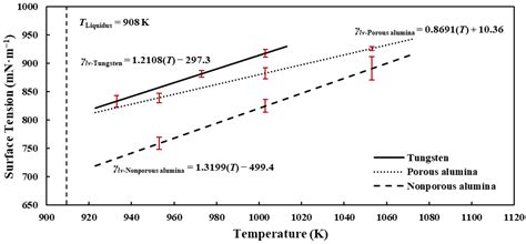 Quantification of Wettability and Surface Tension of Liquid Aluminum ...
