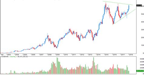 VFMDirect.in: AXISBANK - big triangle on monthly charts