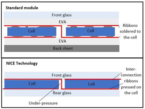 Sustainable PV Module Design—Review of State-of-the-Art Encapsulation ...