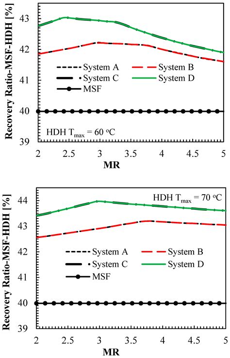 Integration of a MSF Desalination System with a HDH System for Brine ...