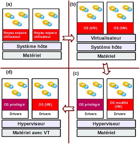 Image result for Explication Virtualisation