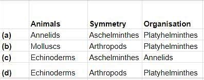 The figures given below show the types of coelom.Identify them and ...