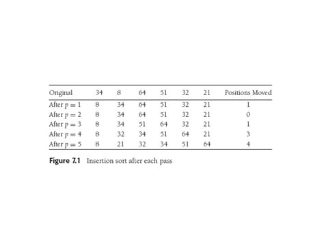 Image result for Insert Sort Recursive Way