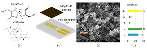 Screen-Printed f-EM Sensors Based on Two Chelating-Polymers and a Metal ...