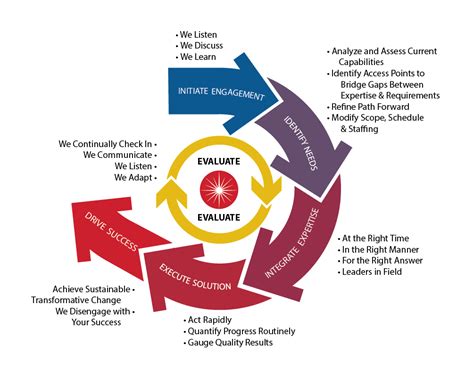 Project Approach 的图像结果